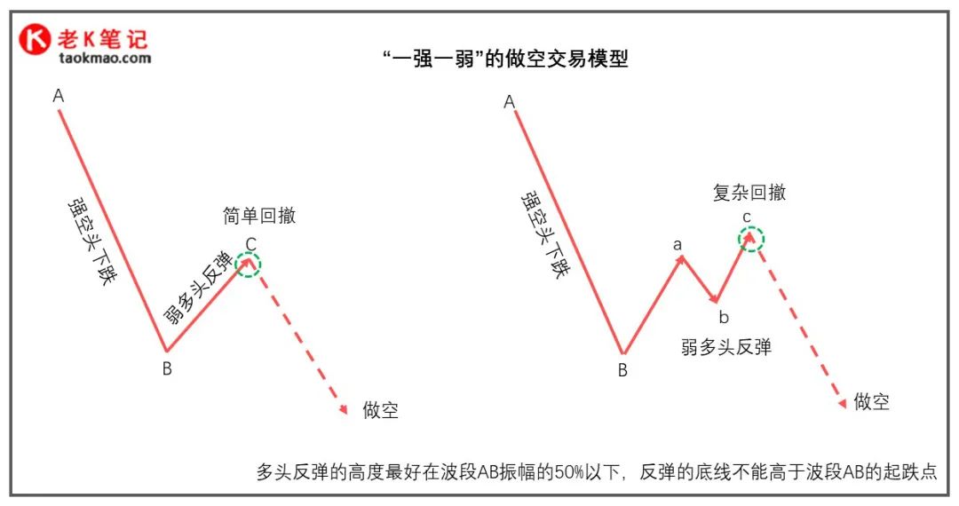 一强一弱模型图示实例交易技巧-第2张图片-牧野网