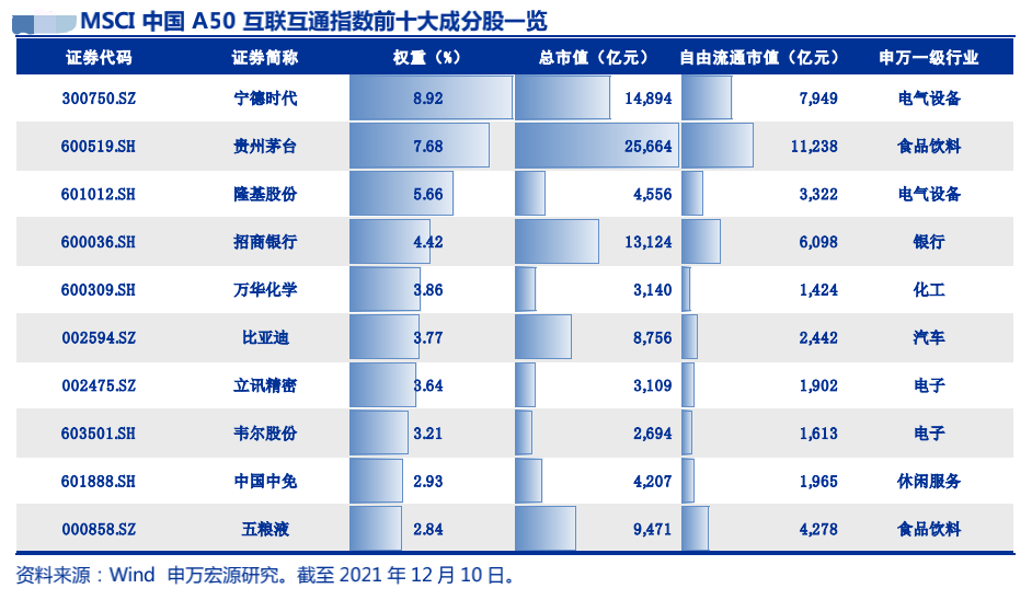 什么是MSCI中国A50指数？A50指数十大重仓股及收益对比-第1张图片-牧野网