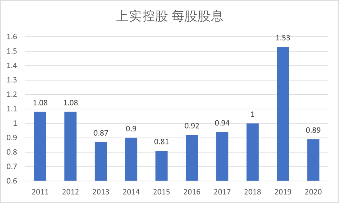 上实控股363.HK业务介绍 上实控股盈利怎么样?-第5张图片-牧野网