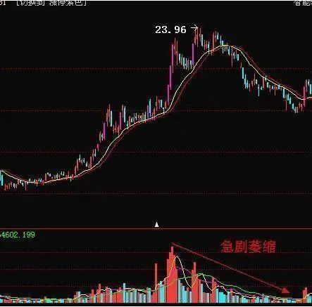 量价关系理论分析股票 4大法则看懂趋势-第3张图片-牧野网