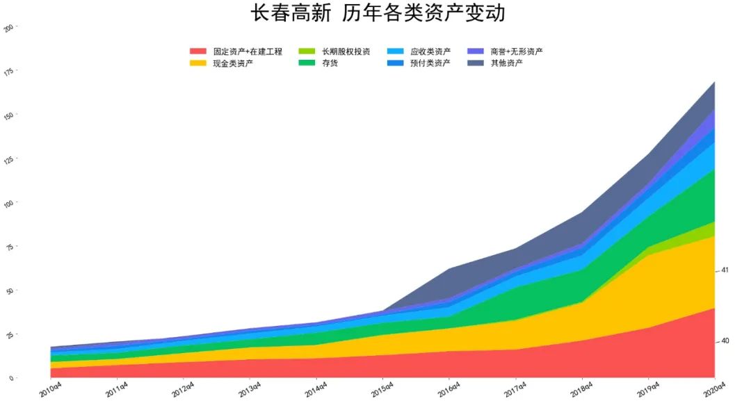 2021长春高新基本面分析 长春高新股票值得投资吗?-第5张图片-牧野网