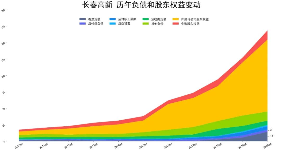 2021长春高新基本面分析 长春高新股票值得投资吗?-第6张图片-牧野网