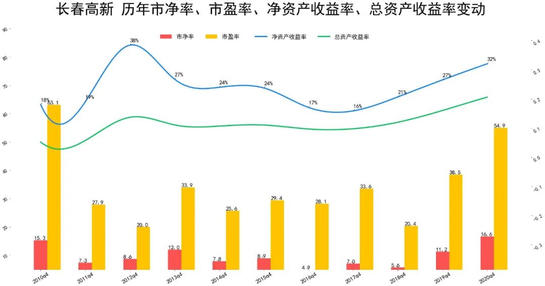 2021长春高新基本面分析 长春高新股票值得投资吗?-第1张图片-牧野网