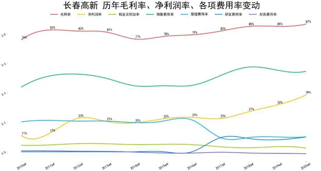 2021长春高新基本面分析 长春高新股票值得投资吗?-第4张图片-牧野网