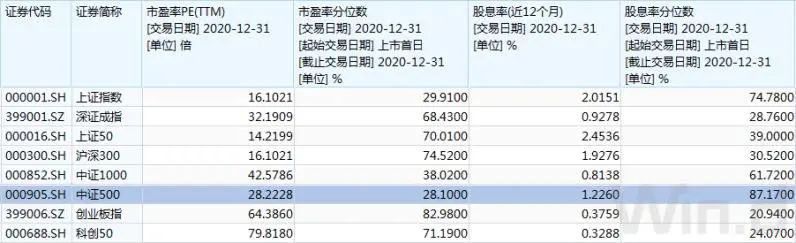 适合定投的指数基金有哪些 哪个指数定投安全边际更高-第3张图片-牧野网