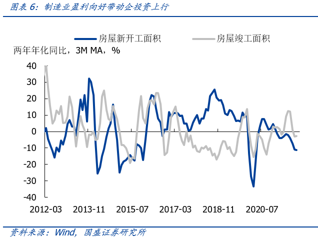 经济弱资金宽，政策有待落地—11月经济数据点评 | 国盛固收杨业伟团队-第10张图片-牧野网