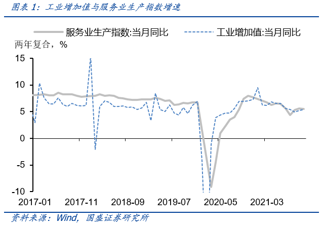 经济弱资金宽，政策有待落地—11月经济数据点评 | 国盛固收杨业伟团队-第5张图片-牧野网