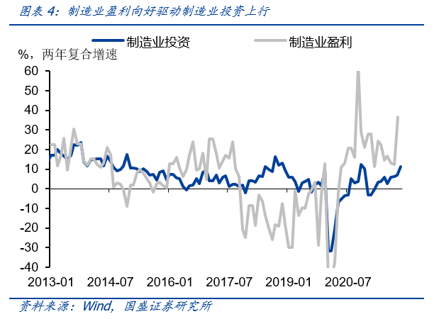 经济弱资金宽，政策有待落地—11月经济数据点评 | 国盛固收杨业伟团队-第8张图片-牧野网