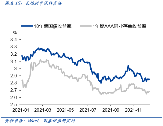 经济弱资金宽，政策有待落地—11月经济数据点评 | 国盛固收杨业伟团队-第19张图片-牧野网