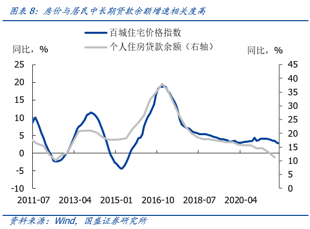 经济弱资金宽，政策有待落地—11月经济数据点评 | 国盛固收杨业伟团队-第12张图片-牧野网