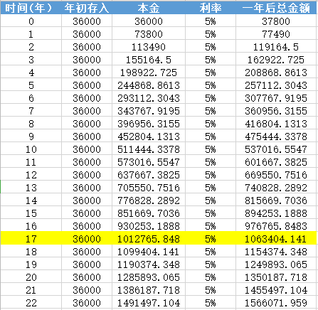 年收入百万是什么层次 毕业十年后能年入百万吗-第5张图片-牧野网