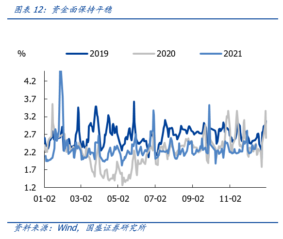 经济弱资金宽，政策有待落地—11月经济数据点评 | 国盛固收杨业伟团队-第16张图片-牧野网