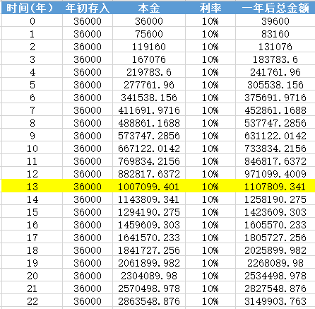 年收入百万是什么层次 毕业十年后能年入百万吗-第6张图片-牧野网