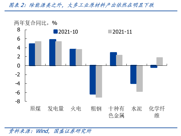 经济弱资金宽，政策有待落地—11月经济数据点评 | 国盛固收杨业伟团队-第6张图片-牧野网