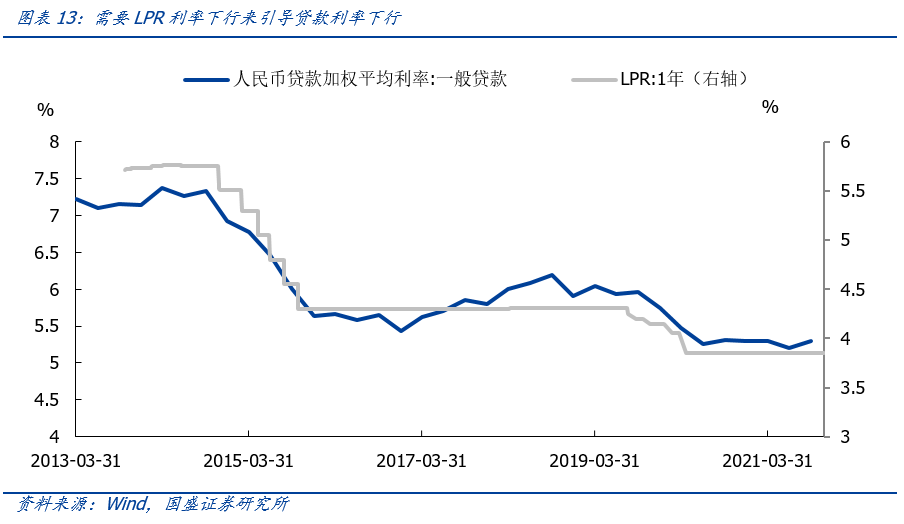 经济弱资金宽，政策有待落地—11月经济数据点评 | 国盛固收杨业伟团队-第17张图片-牧野网