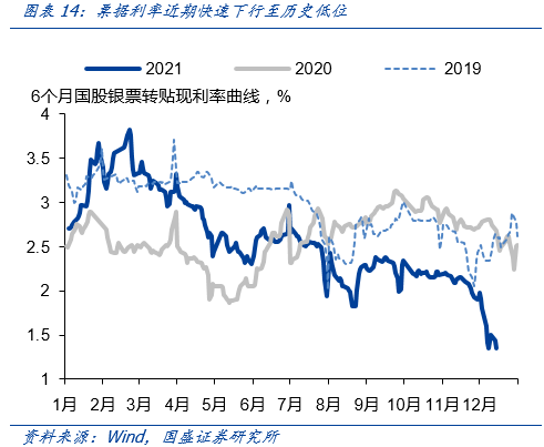 经济弱资金宽，政策有待落地—11月经济数据点评 | 国盛固收杨业伟团队-第18张图片-牧野网