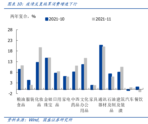 经济弱资金宽，政策有待落地—11月经济数据点评 | 国盛固收杨业伟团队-第14张图片-牧野网