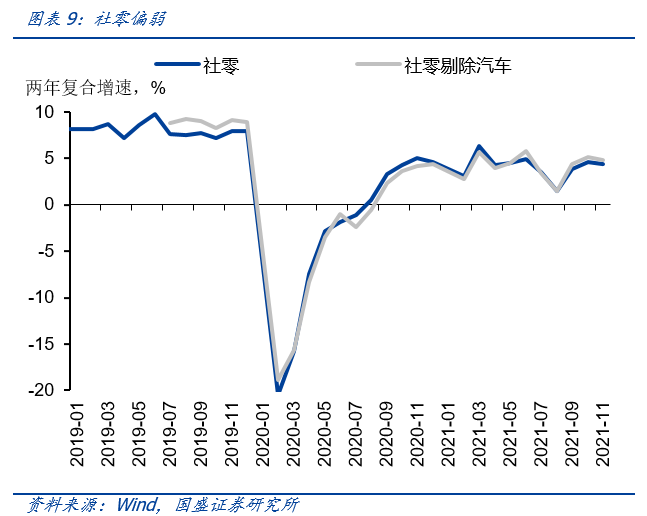 经济弱资金宽，政策有待落地—11月经济数据点评 | 国盛固收杨业伟团队-第13张图片-牧野网