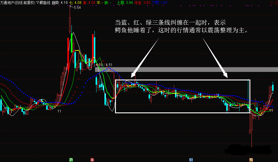 鳄鱼线指标用法精髓 鳄鱼线指标的应用技巧-第2张图片-牧野网