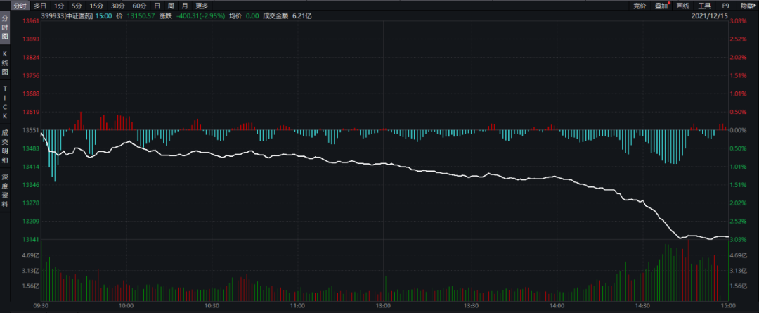 医药板块尾盘全面下跌 医药板块是遇到黑天鹅了吗-第3张图片-牧野网