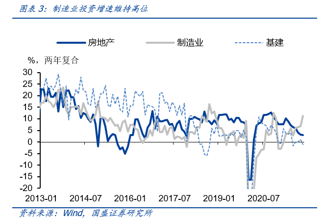 经济弱资金宽，政策有待落地—11月经济数据点评 | 国盛固收杨业伟团队-第7张图片-牧野网