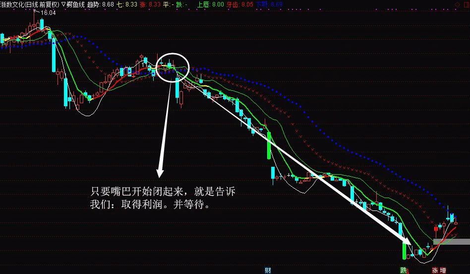 鳄鱼线指标用法精髓 鳄鱼线指标的应用技巧-第3张图片-牧野网