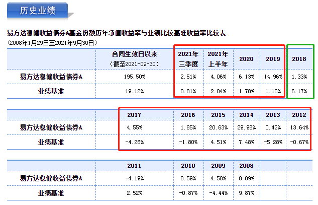 胡剑管理的易方达稳健收益债券A（110007）业绩如何?-第2张图片-牧野网