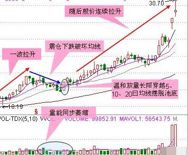 买股票怎么样才能赚钱 六个成功率非常高的选股方法-第4张图片-牧野网