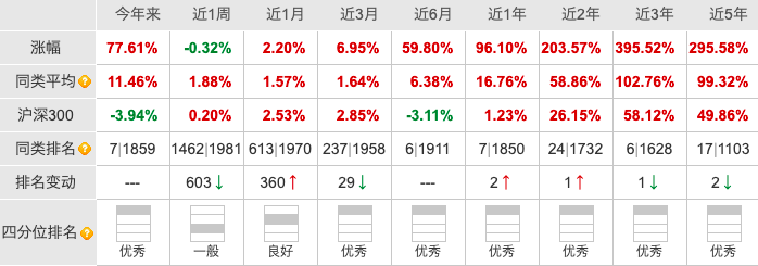 神爱前基金经理档案介绍 神爱前管理的基金业绩如何?-第2张图片-牧野网