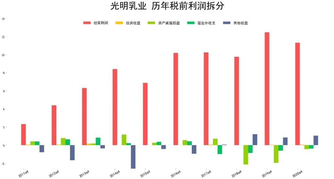 2021光明乳业基本面分析 光明乳业股票值得买吗?-第7张图片-牧野网