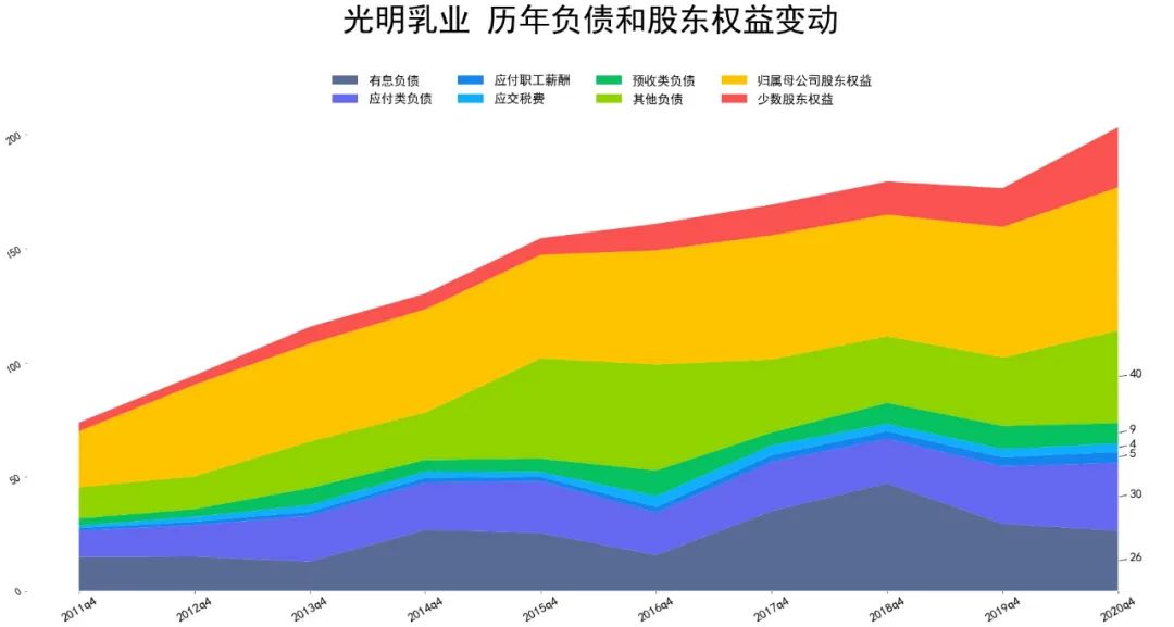 2021光明乳业基本面分析 光明乳业股票值得买吗?-第3张图片-牧野网