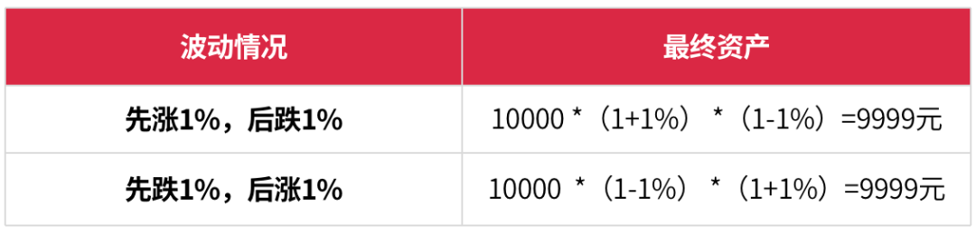 先涨50%，再跌50%,是亏了还是赚了?-第1张图片-牧野网