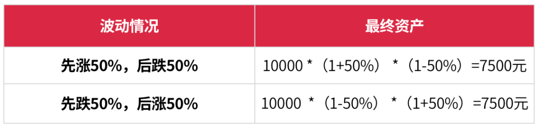 先涨50%，再跌50%,是亏了还是赚了?-第2张图片-牧野网