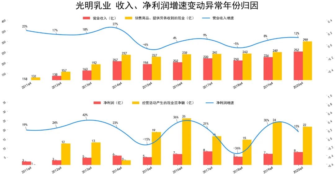 2021光明乳业基本面分析 光明乳业股票值得买吗?-第5张图片-牧野网