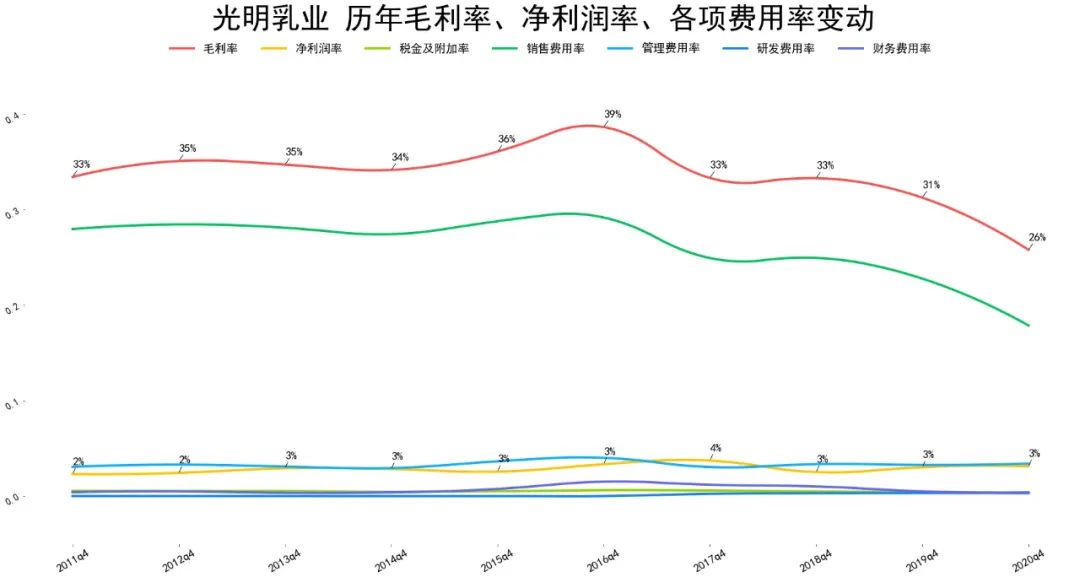 2021光明乳业基本面分析 光明乳业股票值得买吗?-第6张图片-牧野网