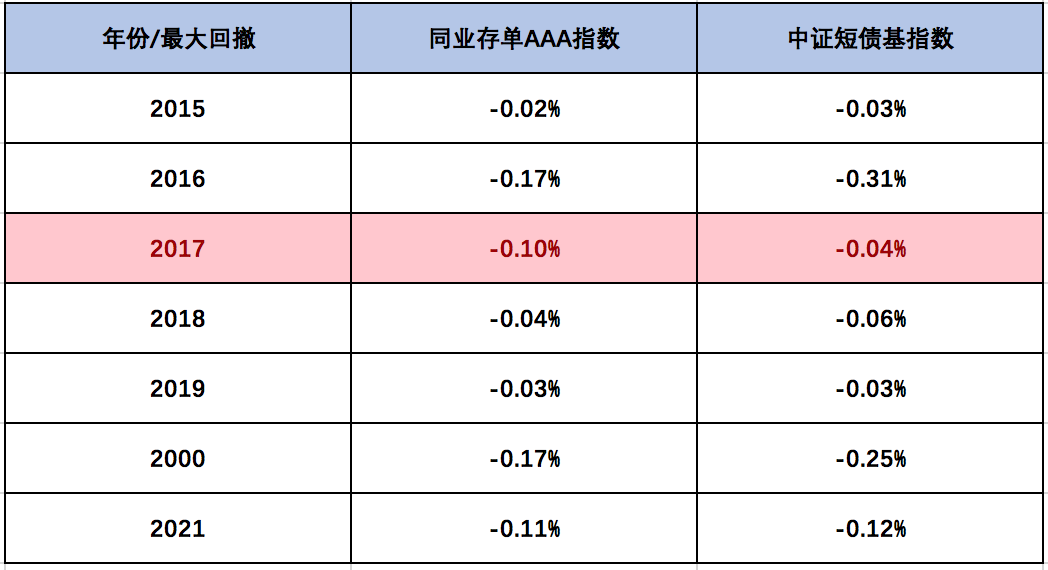 同业存单指数基金是什么?投资同业存单指数基金收益率如何?-第4张图片-牧野网