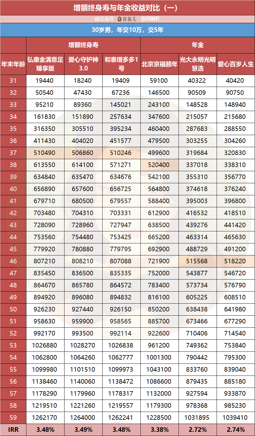 增额终身寿险和年金险收益对比,哪个好？-第4张图片-牧野网