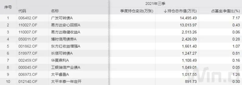 重创九州转债和广汽转债的基金有哪些?-第6张图片-牧野网