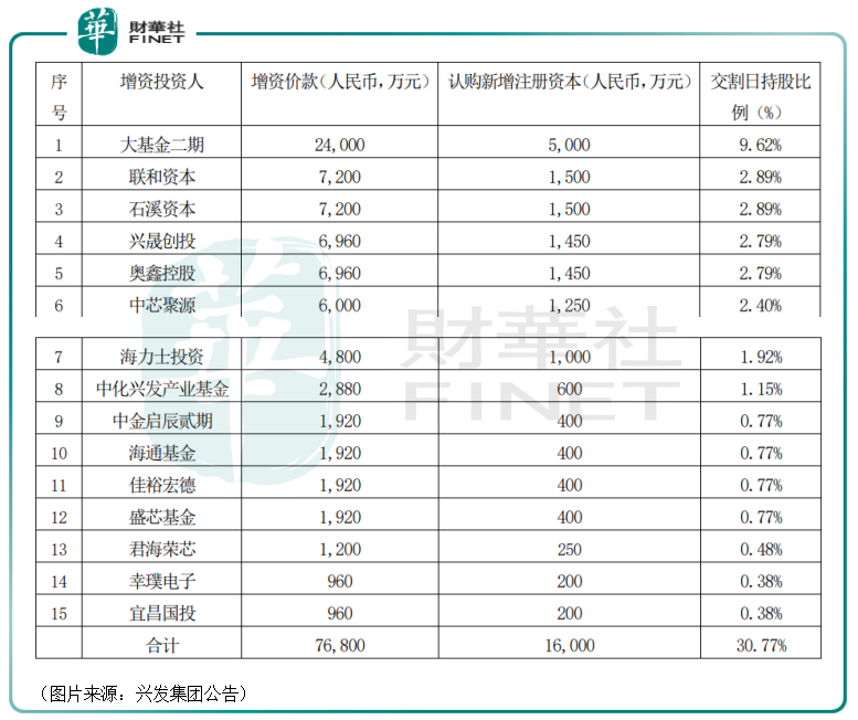 兴发集团600141子公司获大基金二期入股 公司前景如何-第2张图片-牧野网