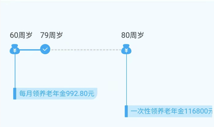 年轻人如何给老人准备退休养老金?-第2张图片-牧野网