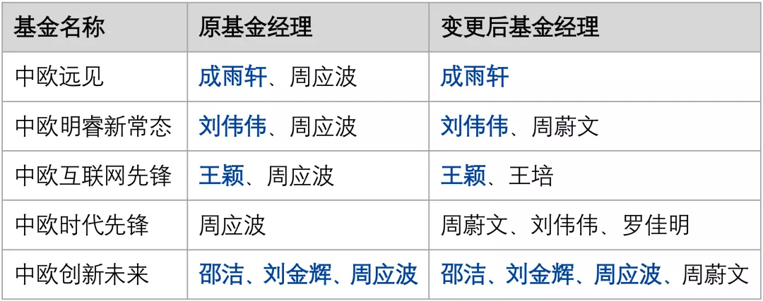 周应波退出中欧基金,是什么原因?-第2张图片-牧野网