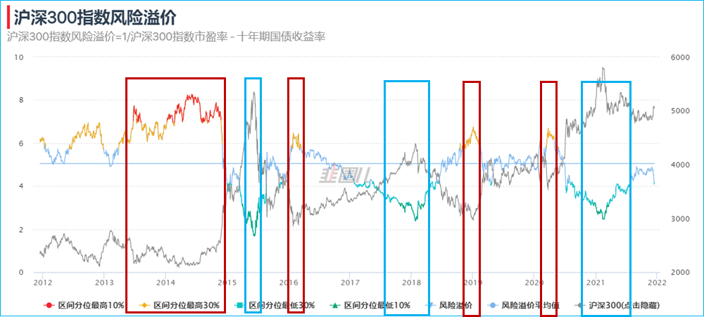 股债利差走势图 看哪些指标给市场估值-第2张图片-牧野网