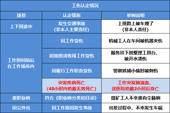 工伤认定标准有哪些？工伤死亡赔偿金额一般多少钱?-第2张图片-牧野网