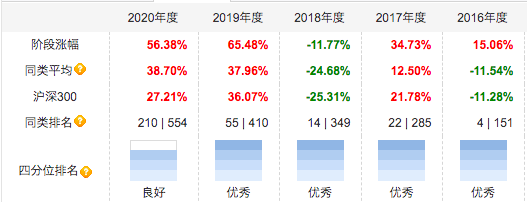 二十多年公募经历 周应波管理的基金怎么样-第1张图片-牧野网