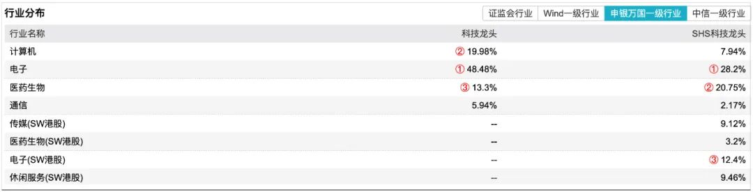 中证科技龙头指数和中证沪港深科技龙头指数哪只更好-第2张图片-牧野网