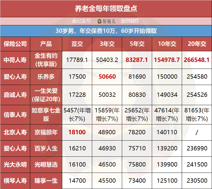 养老金能单独交吗 哪款养老金领钱最多-第1张图片-牧野网