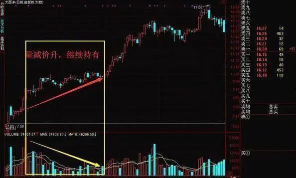 成交量指标怎么看 什么是成交量变化的“七阶律”-第3张图片-牧野网