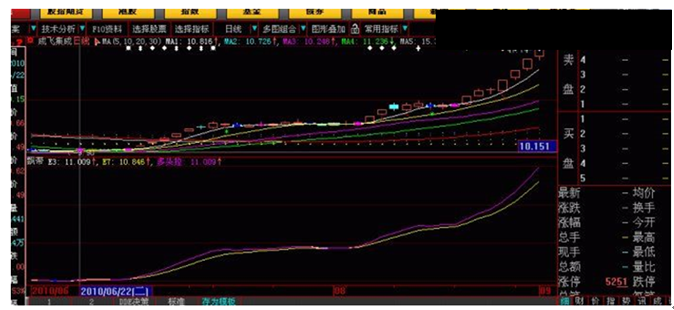 短线暴涨选股法 五个步骤选出短线暴涨牛股-第9张图片-牧野网