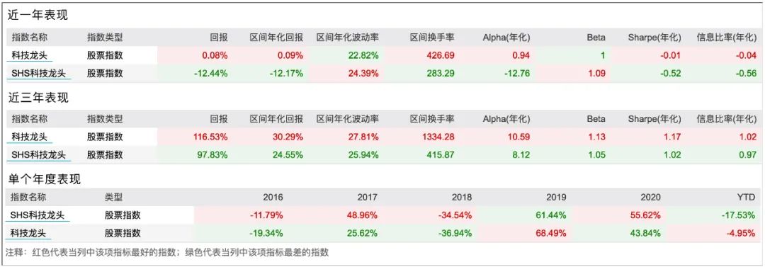 中证科技龙头指数和中证沪港深科技龙头指数哪只更好-第1张图片-牧野网