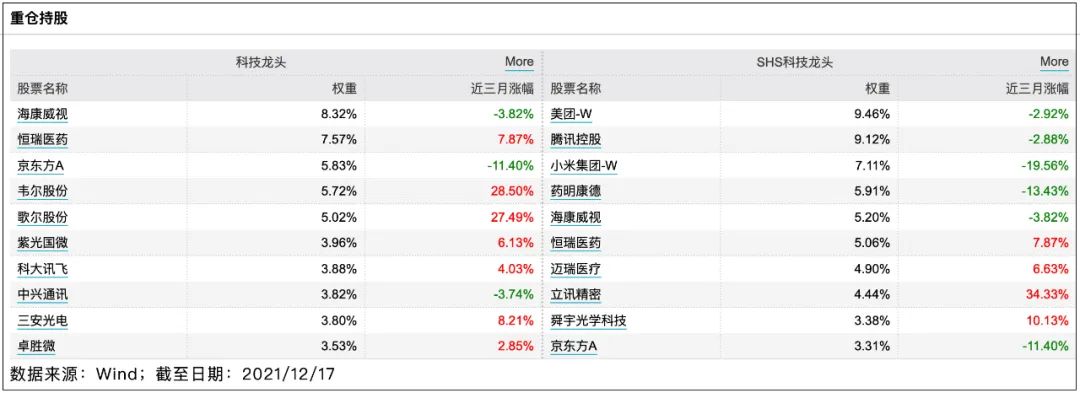 中证科技龙头指数和中证沪港深科技龙头指数哪只更好-第3张图片-牧野网